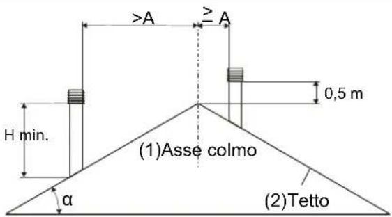 La Nordica Carillon Classic - Il tiraggio della canna fumaria dipendeanche dall'idoneita del comignolo. - 7