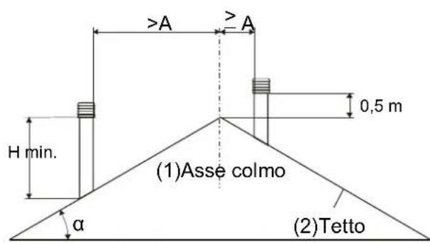 La Nordica Carillon 169 - Der Zug des Schornsteinrohres hangt von der Tauglichkeit des Schornsteines an. - 7