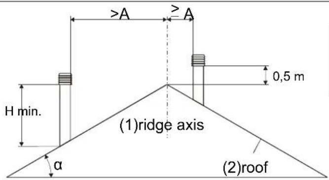La Nordica Anthea - POSITION DU POT DE CHEMINÉE - 7