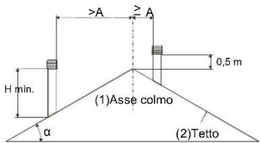 La Nordica Anthea - POSIZIONE DEL COMIGNOLO - 7