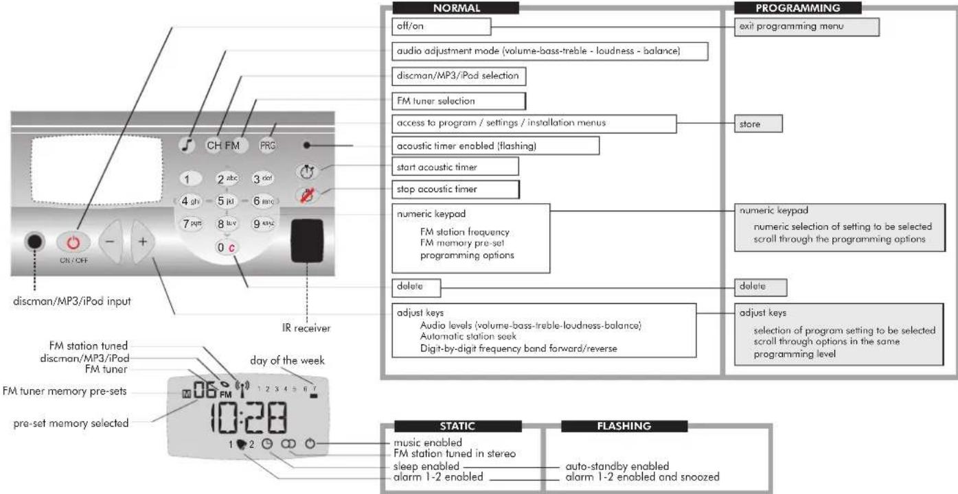 NORMAL OFF/on audio adjustment mode (volume-bass-treble - loudness - balance) discman/MP3/iPod selection FM tuner selection access to program / settings / installation menus acoustic timer enabled (flashing) start acoustic timer stop acoustic timer numeric keypad FM station frequency FM memory pre-set programming options delete adjust keys Audio levels (volume-bass-treble-loudness-balance) Automatic station seek Digit-by-digit frequency band forward/reverse PROGRAMMING exit programming menu store numeric keypad numeric selection of setting to be selected scroll through the programming options delete adjust keys selection of program setting to be selected scroll through options in the same programming level STATIC FLASHING music enabled FM station tuned in stereo sleep enabled alarm 1-2 enabled auto-standby enabled alarm 1-2 enabled and snoozed discman/MP3/iPod input IR receiver FM station tuned discman/MP3/iPod FM tuner FM tuner memory pre-sets pre-set memory selected