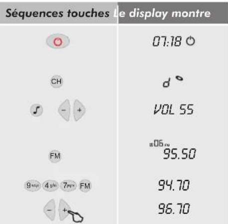 Séquences touches le display montre 07:18 CH d° VOL 55 FM a06.00 95.50 94.70 96.70