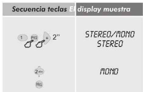 Secuencia teclas El display muestra 1 PRG + 2" 2 abrc + PRG STEREO/MONO STEREO MONO