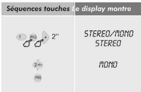 Séquences touches Le display montre 1 PRG + 2" 2 abc PRG STEREO/MONO STEREO MONO