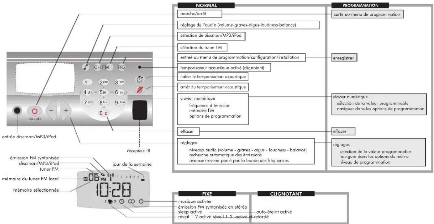 NORMAL NORMAL PROGRAMMATION marche/arrêt réglage de l'audio (volume-graves-aigus-loudness-balance) sélection de discman/MP3/iPod sélection du tuner FM entrée au menu de programmation/configuration/installation temporisateur acoustique activé (clignotant) initier le temporisateur acoustique arrêt du temporisateur acoustique clavier numérique fréquence d'émission mémoire FM options de programmation effacer réglages niveaux audio (volume - graves - aigus - loudness - balance) recherche automatique des émissions avancer/revenir pas à pas la bande des fréquences enregistrer clavier numérique sélection de la valeur programmable naviguer dans les options de programmation effacer réglages selection de la valeur programmable naviguer dans les options du même niveau de programmation FIXE CLIGNOTANT muscique activée émission FM syntonisée en stéréo sleep activé — auto-éteint activé réveil 1-2 activé réveil 1-2 activé et retardé entrée discman/MP3/iPod récepteur IR mémoire du tuner FM local mémoire sélectionnée