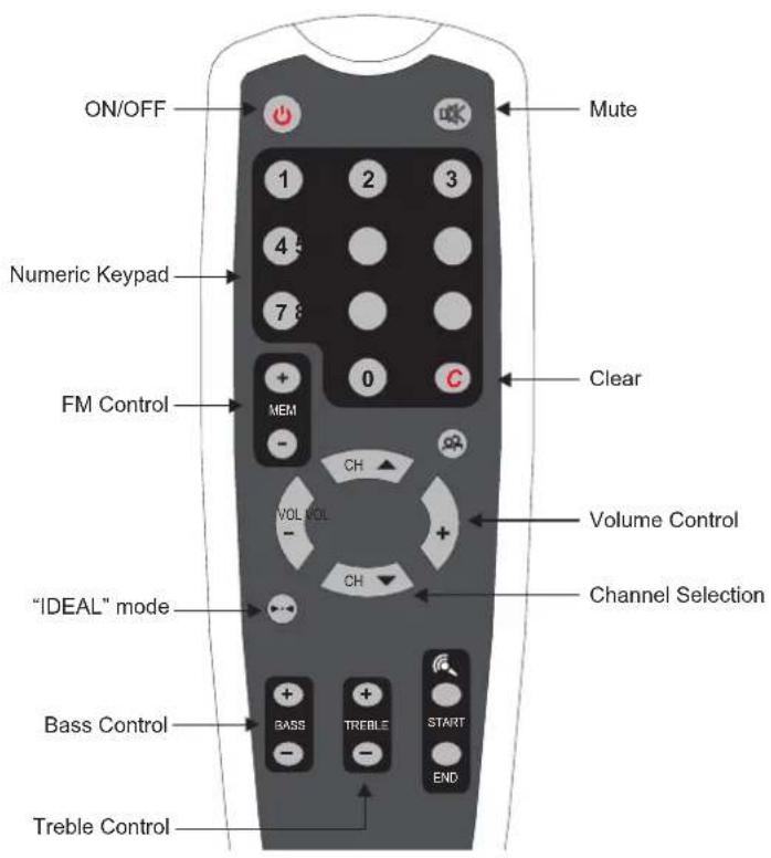 ON/OFF Numeric Keypad FM Control "IDEAL" mode Bass Control Treble Control Mute Clear Volume Control Channel Selection + - BASS + - TREBLE START END