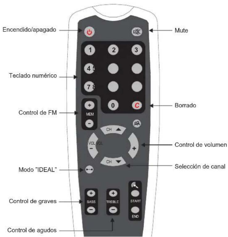 Encendido/apagado Mute Teclado numérico Control de FM MEM CH VOL VOL. - Borrado Control de volumen Mode "IDEAL" CHO CH Selección de canal Control de graves BASS TREBLE START END Control de agudos