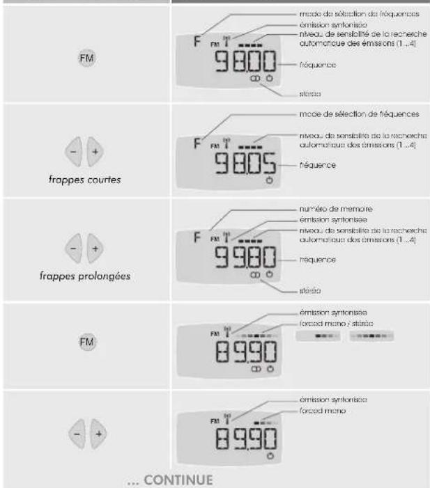 FM 9800 mode de sélection des fréquences Émission syrtonisse niveau de sensibilité de la recherche automonique des émissions (1...4) fréquence stéré mode de sélection de fréquences F FM 9805 niveau de sensibilité de la recherche automonique des émissions (1...4) fréquence numéro de membre Émission syrtonisse niveau de sensibilité de la recherche automonique des émissions (1...4) fréquence stéré frappes courtes 9980 frappes prolongées FM 8990 Émission syrtonisse forced meno / stéré FM 8990 Émission syrtonisse forced meno ... CONTINUE