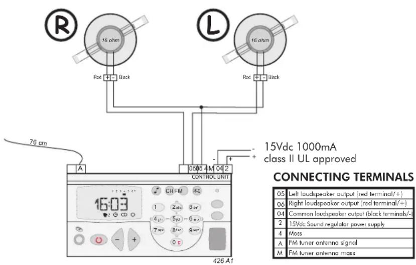 R 16 ohm Rot + Back L 16 ohm Rot + Back 76 cm A 05/06 4 M 04 2 CONTROL UNIT 12.3 A1 CH FM RS 16:03 1 2 a2 3 m* 4 5 p1 - 6 m* 7 m* R* 9 m* 0 c 426 A1 15Vdc 1000mA class II UL approved CONNECTING TERMINALS 05 Left loudspeaker output (red terminal/-) 06 Right loudspeaker output (red terminal/+) 04 Common loudspeaker output (black terminals/-) 2 15Vdc Sound regulator power supply 4 Moss A FM tuner antenna signal M FM Tuner antenna mass