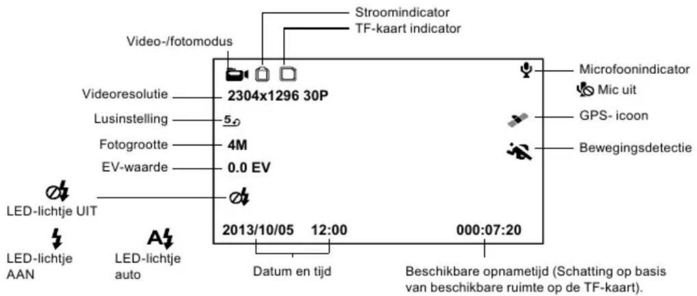 Video-/fotomodus Stroomindicator TF-kaart indicator Videoresolutie 2304x1296 30P Lusinstelling 5 Fotogrootte 4M EV-waarde 0.0 EV LED-lichtje UIT LED-lichtje AAN LED-lichtje auto 2013/10/05 12:00 Datum en tijd 000:07:20 Microfoonindicator Mic uit GPS- icoon Bewegingsdetectie Beschikbare opnametijd (Schatting op basis van beschikbare ruimte op de TF-kaart).