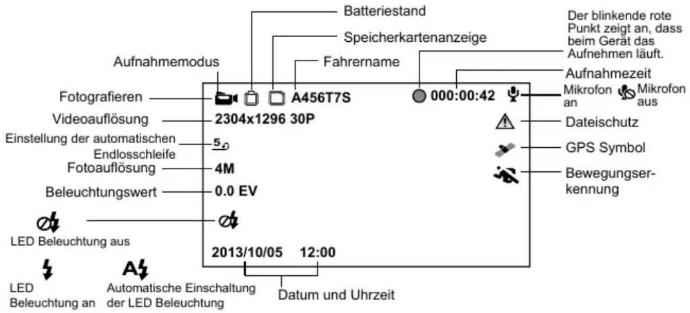 Aufnahmemodus Fotografieren Videoauflösung Einstellung der automatischen Endlosschleife Fotoauflösung Beleuchtungswert LED Beleuchtung aus LED Beleuchtung an Automatische Einschaltung der LED Beleuchtung Batteriestand Speicherkartenanzeige Fahrername 000:00:42 Der blinkende rote Punkt zeigt an, dass beim Gerät das Aufnehmen läuft. Aufnahmezeit Mikrofon an Mikrofon aus Dateischutz GPS Symbol Bewegungser- kennung Datum und Uhrzeit
