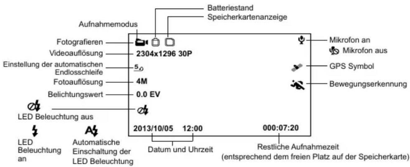 Aufnahmemodus Batteriestand Speicherkartenanzeige Fotografieren 2304x1296 30P Mikrofon an Videoauflösung 5 Einstellung der automatischen Endlosschleife 4M GPS Symbol Bewegungserkennung Fotoauflösung 0.0 EV Belichtungswert LED Beleuchtung aus 2013/10/05 12:00 000:07:20 Datum und Uhrzeit Restliche Aufnahmezeit (entsprechend dem freien Platz auf der Speicherkarte) LED Beleuchtung an Automatische Einschaltung der LED Beleuchtung