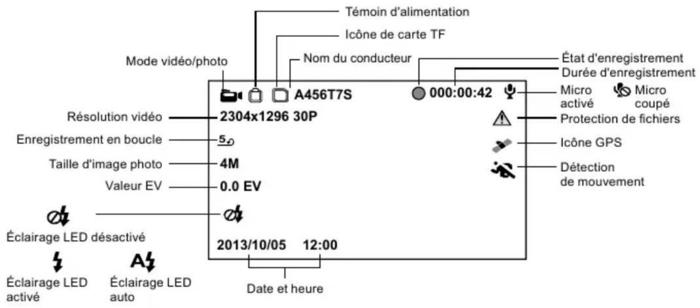 Mode vidéo/photo Résolution vidéo Enregistrement en boucle Taille d'image photo Valeur EV Éclairage LED désactivé Éclairage LED activé A456T7S 2304x1296 30P 5.0 4M 0.0 EV 2013/10/05 12:00 Date et heure Témoin d'alimentation Icône de carte TF Nom du conducteur 000:00:42 État d'enregistrement Durée d'enregistrement Micro activé Micro coupé Protection de fichiers Icône GPS Détection de mouvement