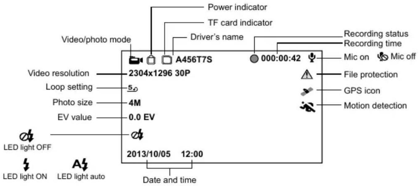 Video/photo mode Power indicator TF card indicator Driver's name Recording status Recording time 000:00:42 Mic on Mic off Video resolution 2304x1296 30P Loop setting 5 Photo size 4M EV value 0.0 EV LED light OFF LED light ON LED light auto 2013/10/05 12:00 Date and time