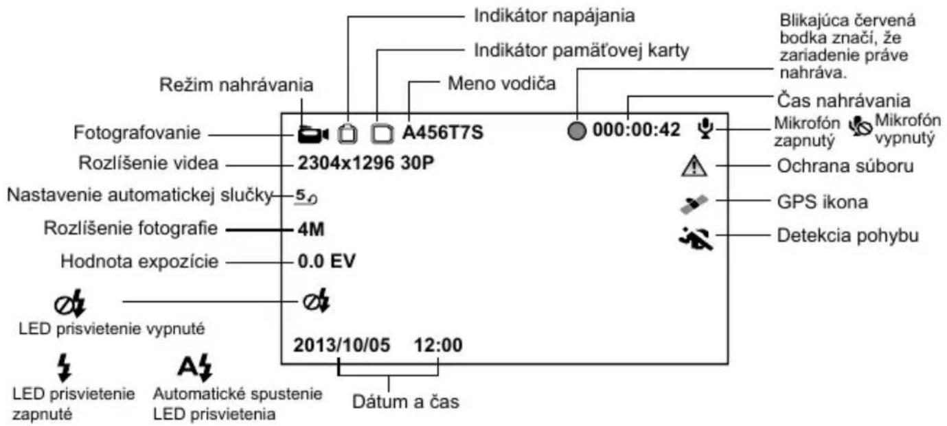 Režim nahrávania Fotografovanie Rozlíšenie videa Nastavenie automatickej slučky Rozlíšenie fotografie Hodnota expozície LED prisvietenie vypnuté LED prisvietenie zapnuté Automatické spustenie LED prisvietenia 2304x1296 30P 5.0 4M 0.0 EV 2013/10/05 12:00 Dátum a čas Indikátor napájania Indikátor pamäťovej karty Meno vodiča 000:00:42 Čas nahrávania Mikrofón zapnutý Mikrofón vypnutý Blikajúca červená bodka značí, že zariadenie práve nahráva. Ochrana súboru GPS ikona Detekcia pohybu