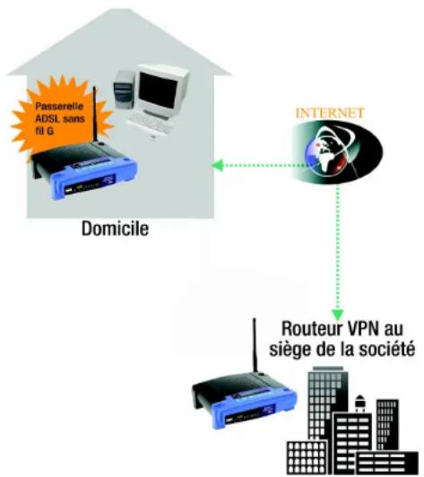 LINKSYS WirelessG WAG54G2 - Pourquoi ai-je besoin d'un VPN ? - 1
