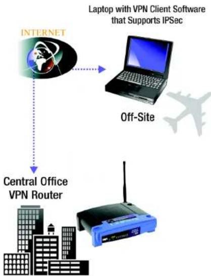 LINKSYS WirelessG WAG54G2 - Why do I need a VPN? - 1