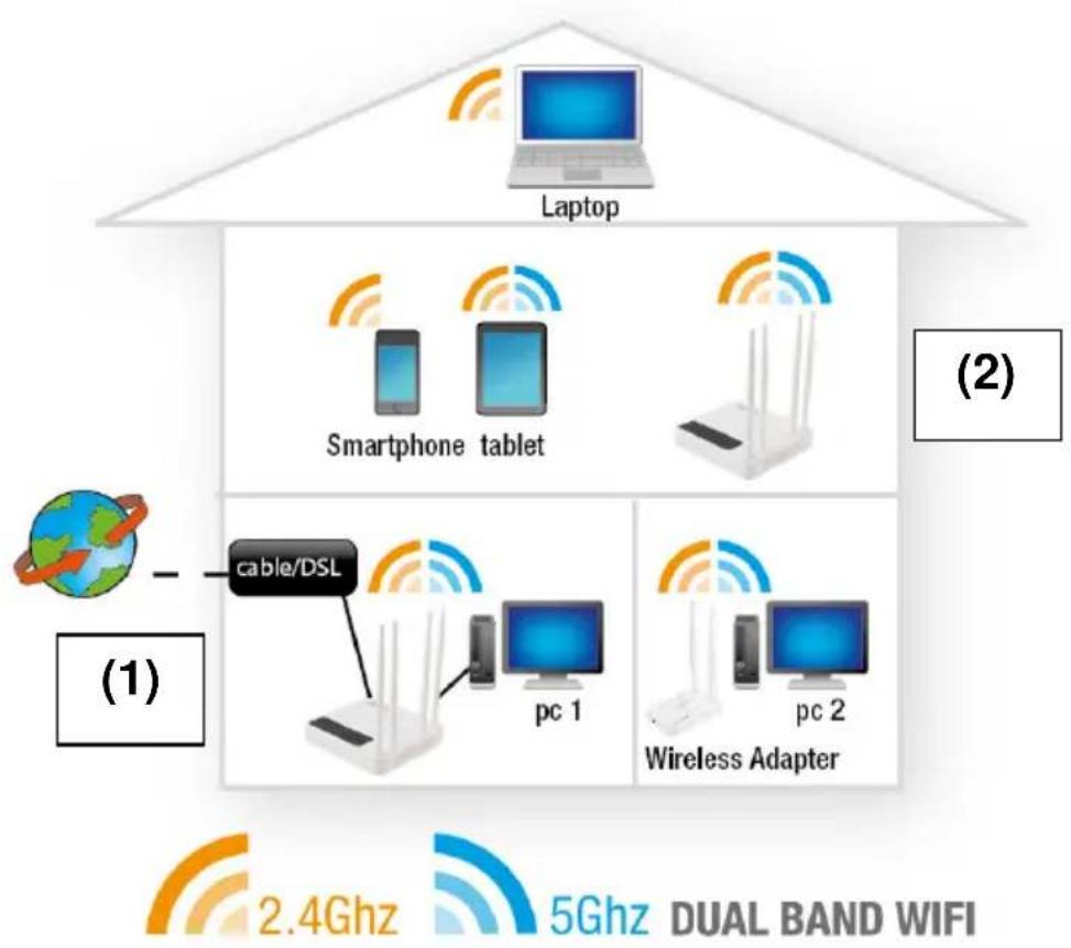 Eminent EM4505 - Installer le router comme amplificateur de signal (WDS) - 1