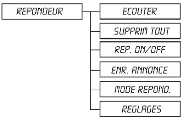 GRUNDIG Elya A - Synoptique des menus - 5