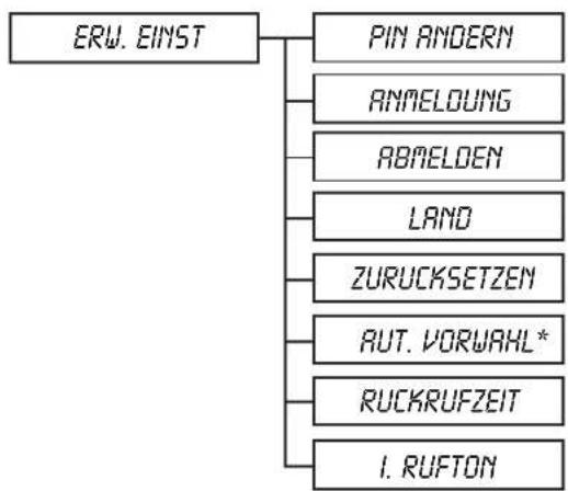 GRUNDIG Elya A - Menüübersicht - 3