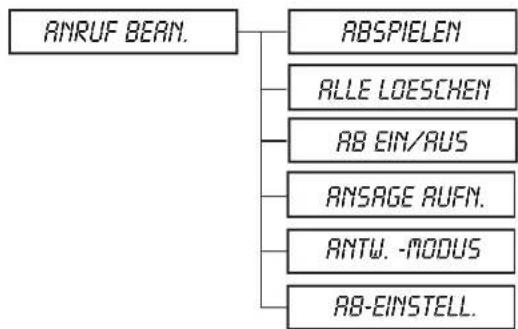 GRUNDIG Elya A - Menüübersicht - 5
