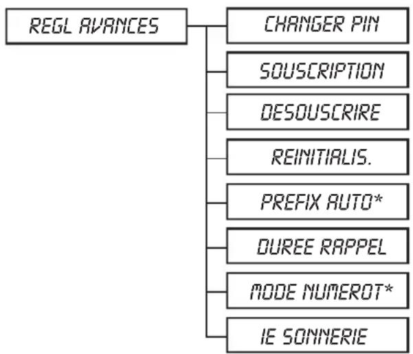 GRUNDIG Elya A - Synoptique des menus - 3