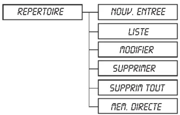 GRUNDIG Elya A - Synoptique des menus - 1