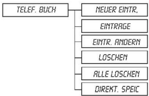 GRUNDIG Elya A - Menüübersicht - 1