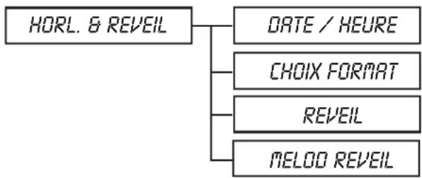 GRUNDIG Elya A - Synoptique des menus - 4