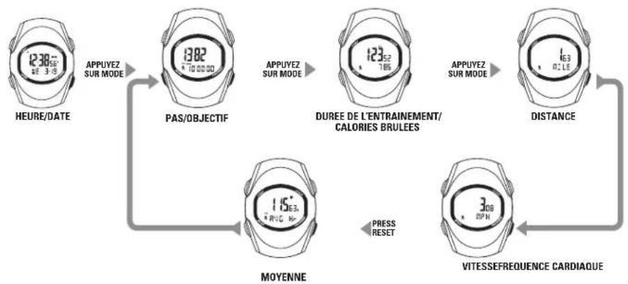 Sportline Solo 925 - PRINCIPAUX MODES DE FONCTIONNEMENT - 1
