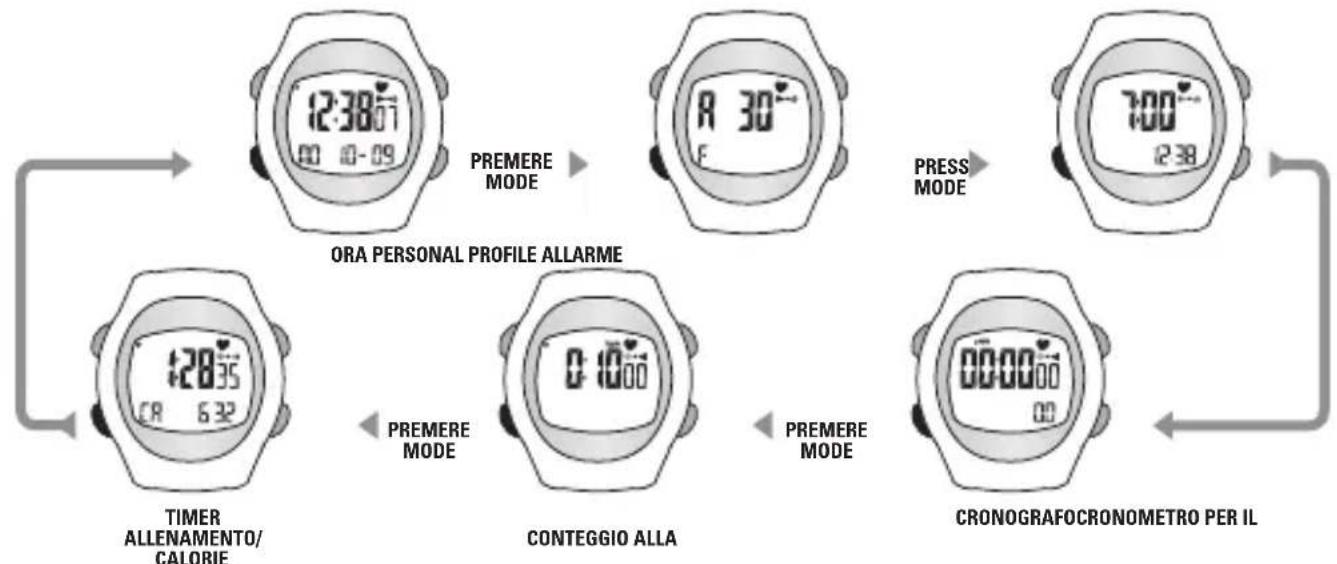 Sportline Solo 915 - PRINCIPALI MODALITÀ DI FUNZIONAMENTO - 1