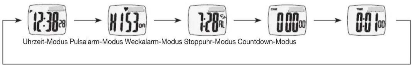 SANITAS SPM 11 - Modus-Übersicht - 1