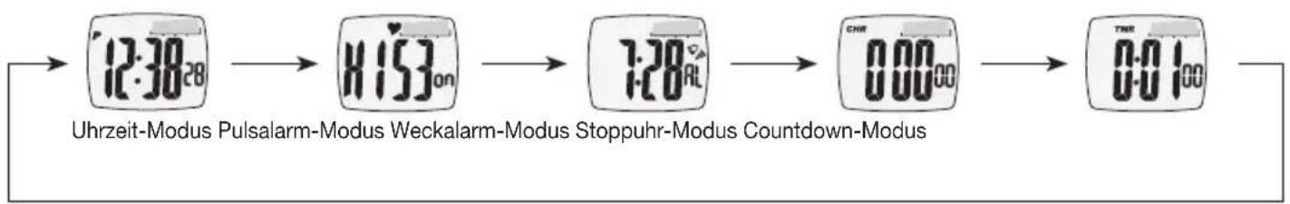 SANITAS SPM 10 - Modus-Übersicht - 1