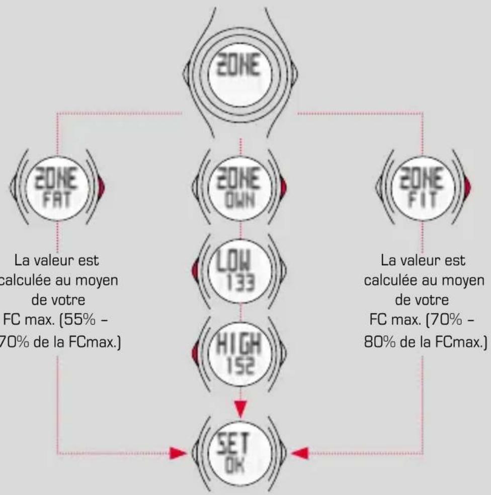 SIGMA PC 22.13 - ZONE - Réglage de la zone cible pour l'entrainment : - 1