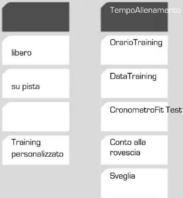 SIGMA Onyx Fit - PANORAMICA FUNZIONI (DIAGRAMMA AD ALBERO) - 1