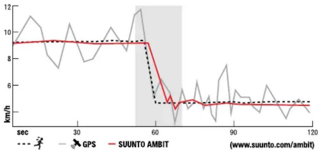 SUUNTO Ambit 2.5 - FUSEDSPED - 2
