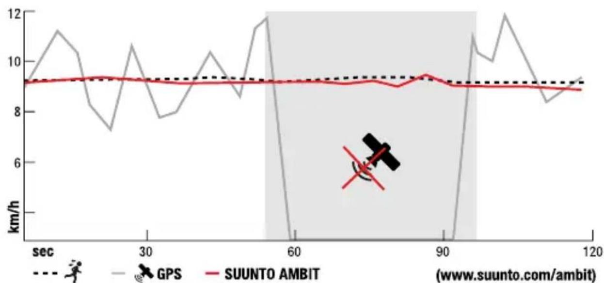 SUUNTO Ambit 2.5 - FUSEDSPED - 1