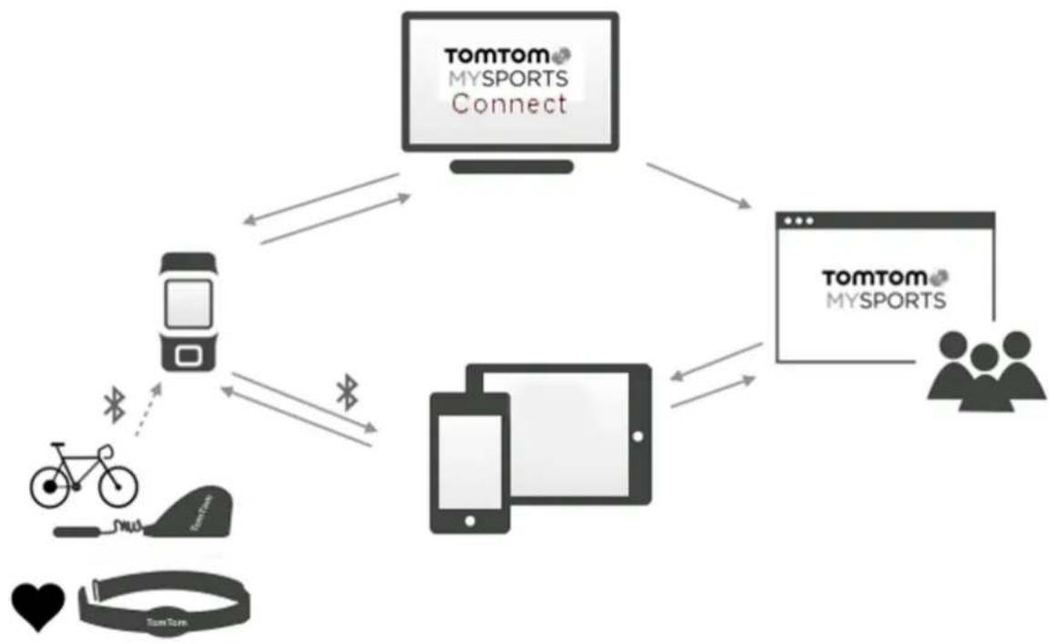 TOMTOM Runner 3 - TomTom MySports account - 1