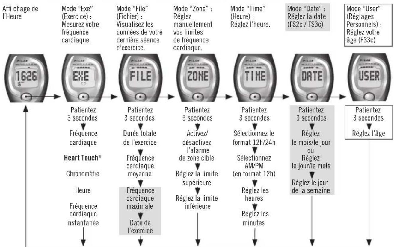 POLAR FS3C - INSTRUCTIONS RAPIDES - 1