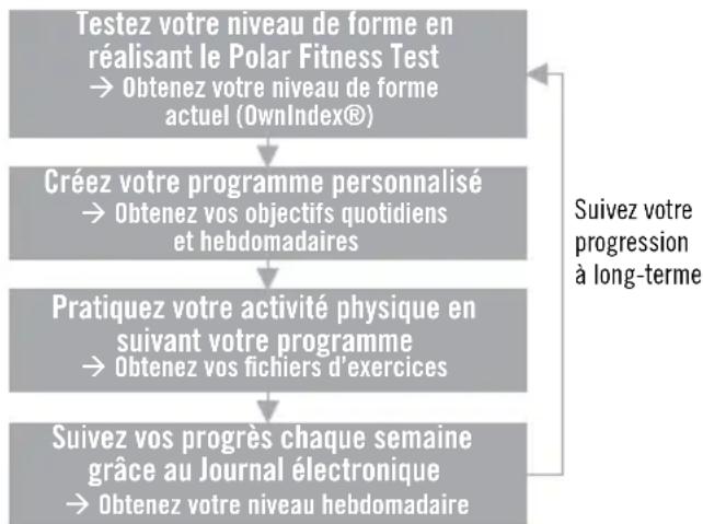 POLAR F55 - PROGRAMME D'EXERCICE PERSONNALISÉ "POLAR KEEPS U FIT" - 1