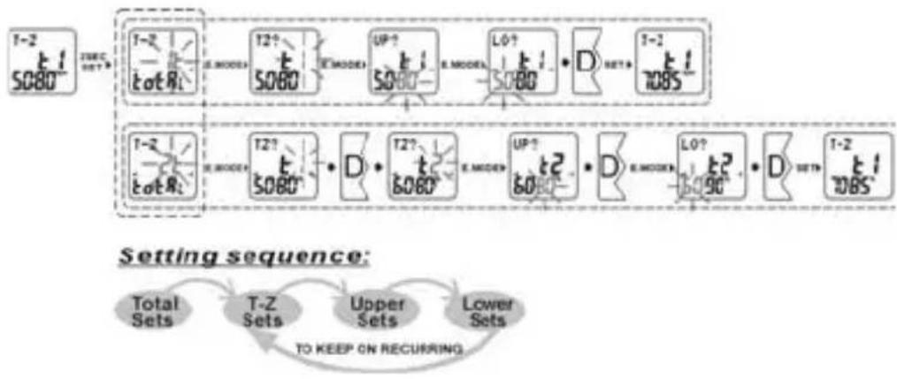 Echowell EliteT101 - Mode Zone cible - 1