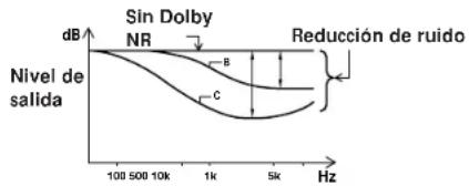 SONY TCKE300 - Sistema de reducción de ruido Dolby (Dolby NR) - 1