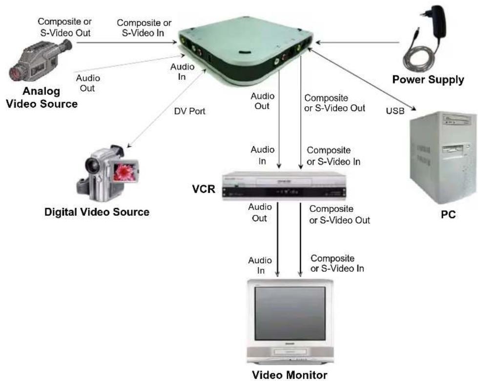 PINNACLE Studio Moviebox Deluxe 9 - HOW TO CONNECT THE DEVICES - 3