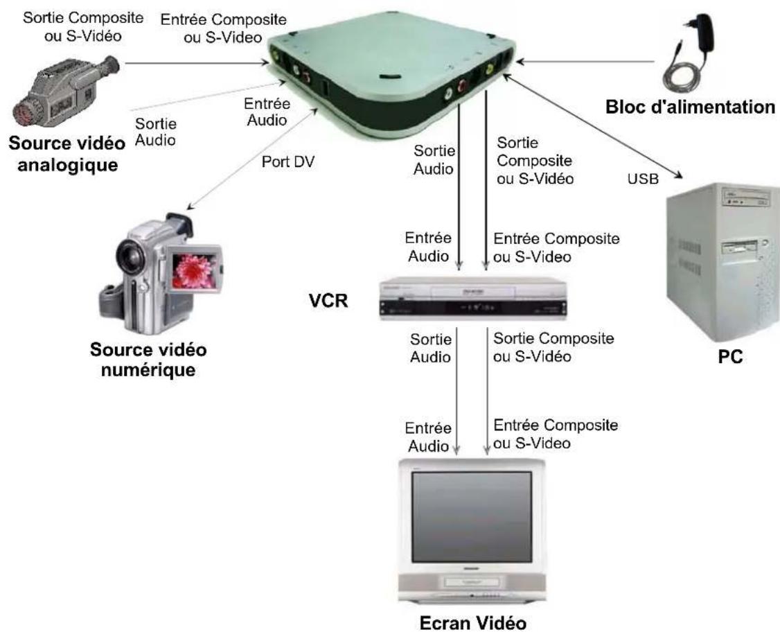PINNACLE Studio Moviebox Deluxe 9 - COMMENT CONNECTER LES PERIPHERIQUESVIDEO - 3