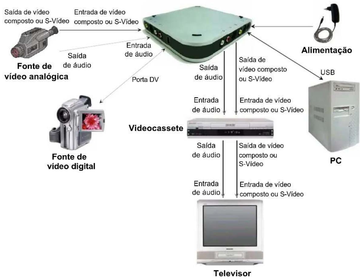 PINNACLE Studio Moviebox Deluxe 9 - COMO CONNECTAR OS DISPOSITIVOS - 3