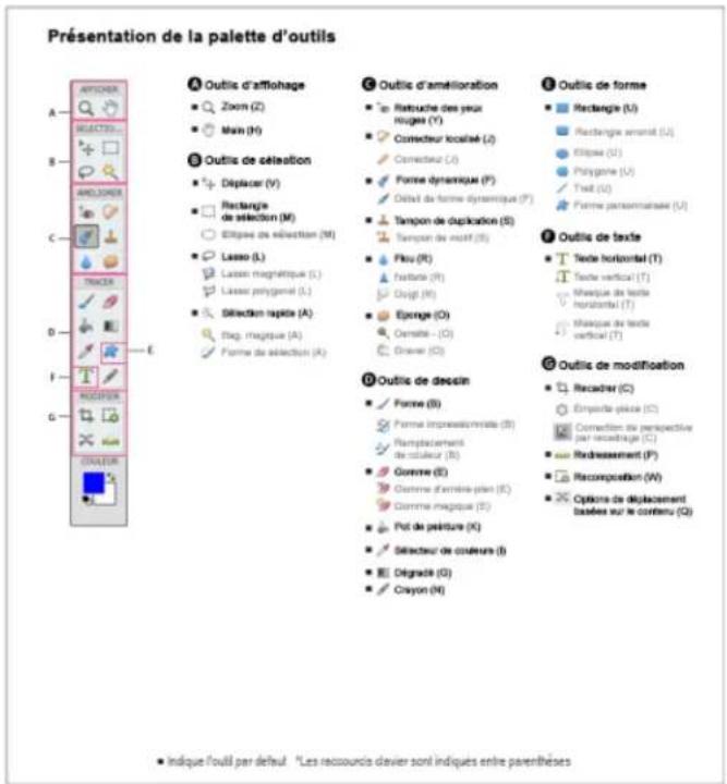 ADOBE Photoshop Elements 15 - A propos de la palette d'outils - 1