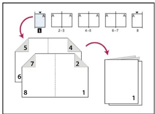 ADOBE InDesign CS5.5 - Imposition d'un document pour l'impression de livrets - 1