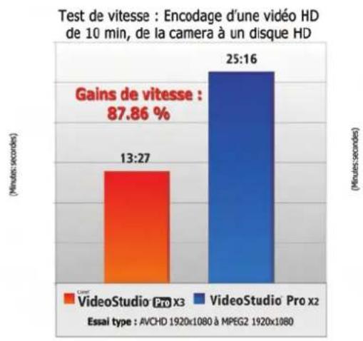 COREL VideoStudio Pro X3 - VideoStudio®Pro X3 : deux fois plus rapide que VideoStudio®Pro X2 - 1