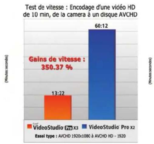 COREL VideoStudio Pro X3 - VideoStudio®Pro X3 : deux fois plus rapide que VideoStudio®Pro X2 - 3