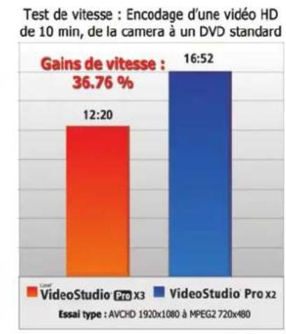 COREL VideoStudio Pro X3 - VideoStudio®Pro X3 : deux fois plus rapide que VideoStudio®Pro X2 - 2